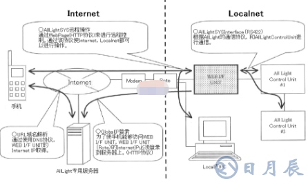 基于PIC18F6722芯片實現(xiàn)遠(yuǎn)程操作監(jiān)控系統(tǒng)的設(shè)計